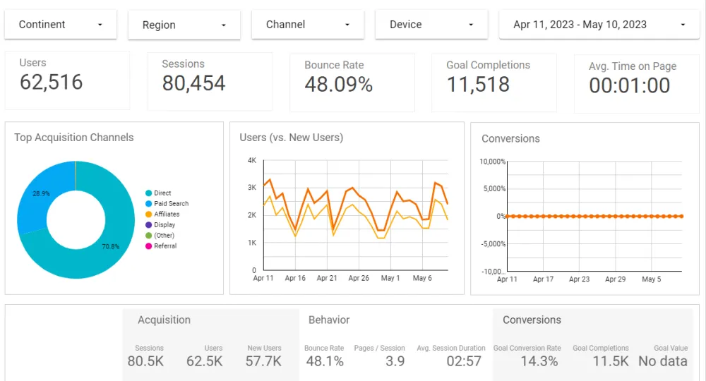 Looker Studio dashbord